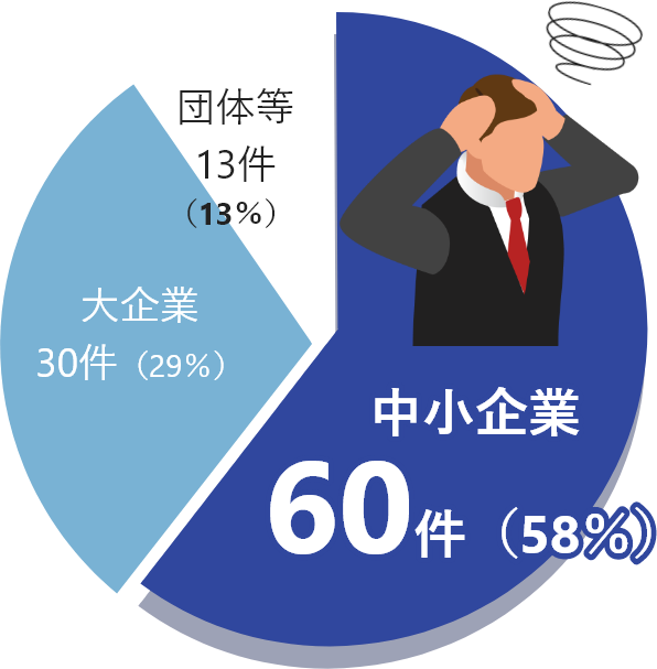 サプライチェーン攻撃による被害件数の図
