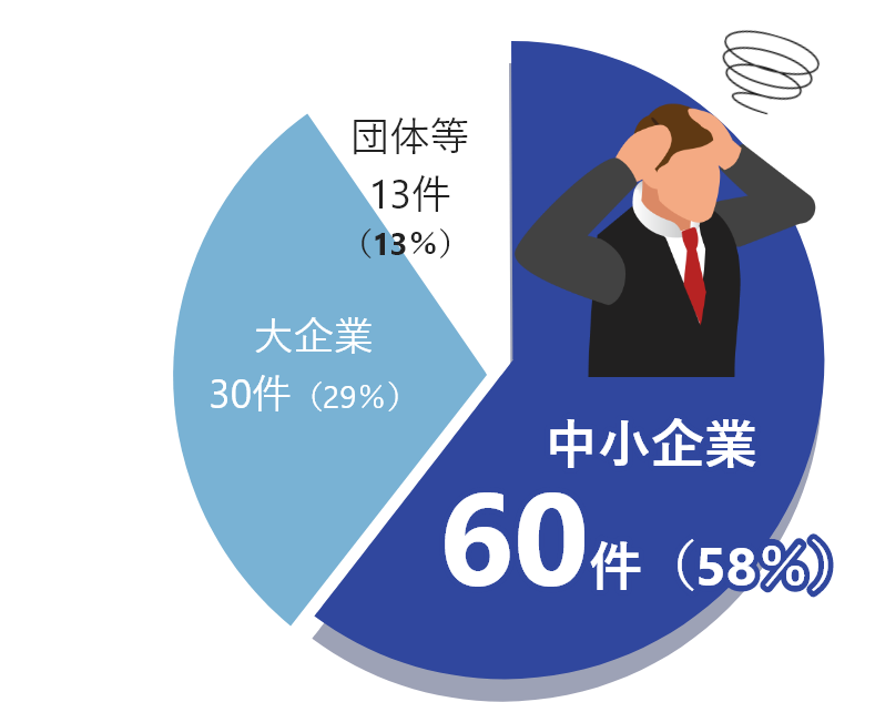 サプライチェーン攻撃による被害件数の図